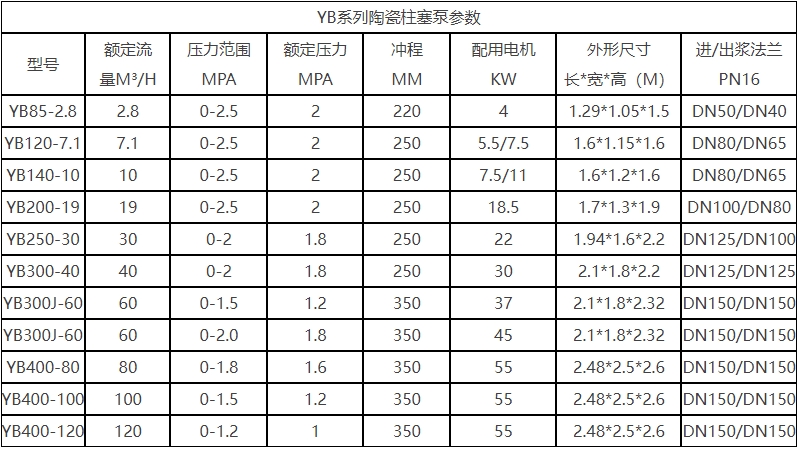 YB液壓陶瓷柱塞泵技術(shù)參數(shù)